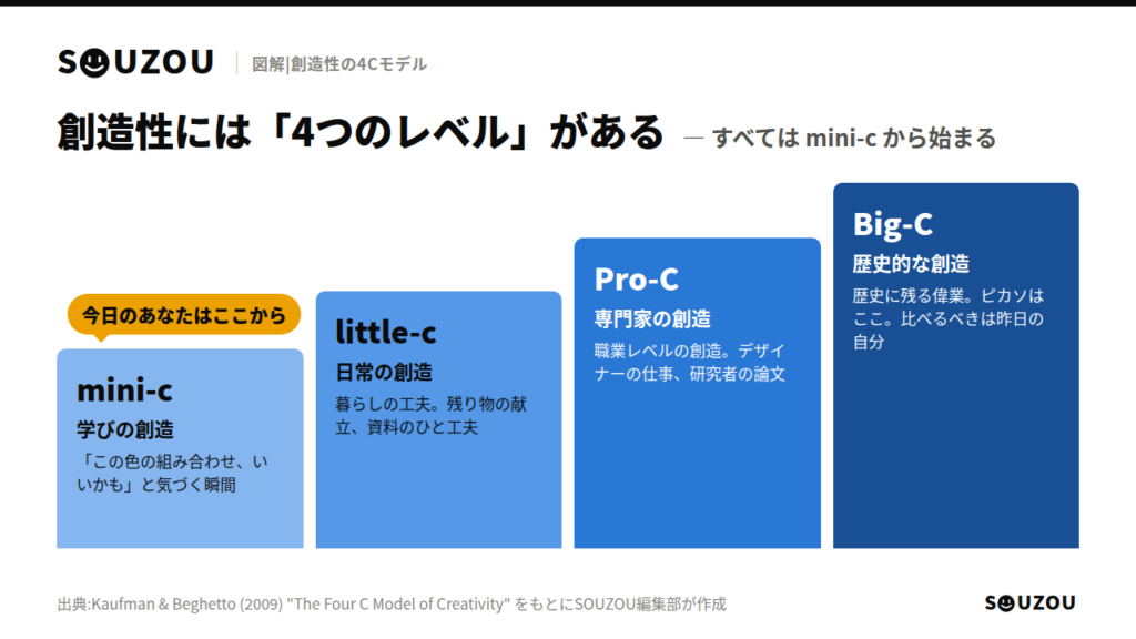 創造性の4Cモデルの図解。mini-c(学びの創造)、little-c(日常の創造)、Pro-C(専門家の創造)、Big-C(歴史的な創造)の4段階を階段状に示し、すべてはmini-cの小さな気づきから始まることを表す