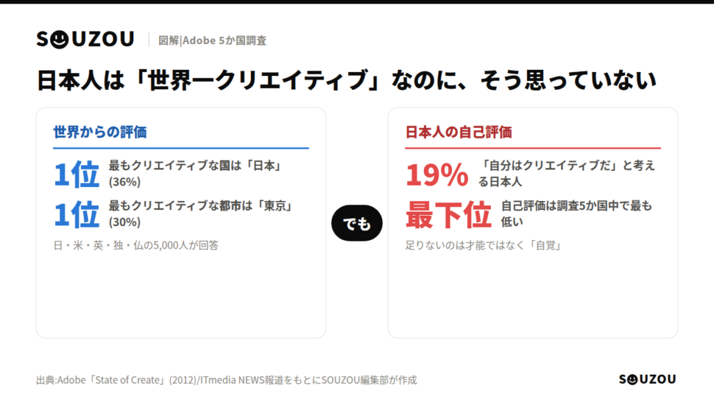 Adobeの5か国調査の図解。世界からの評価では最もクリエイティブな国1位が日本、都市1位が東京。一方で自分をクリエイティブだと考える日本人は19%で調査国中最下位という自己評価とのギャップを示す