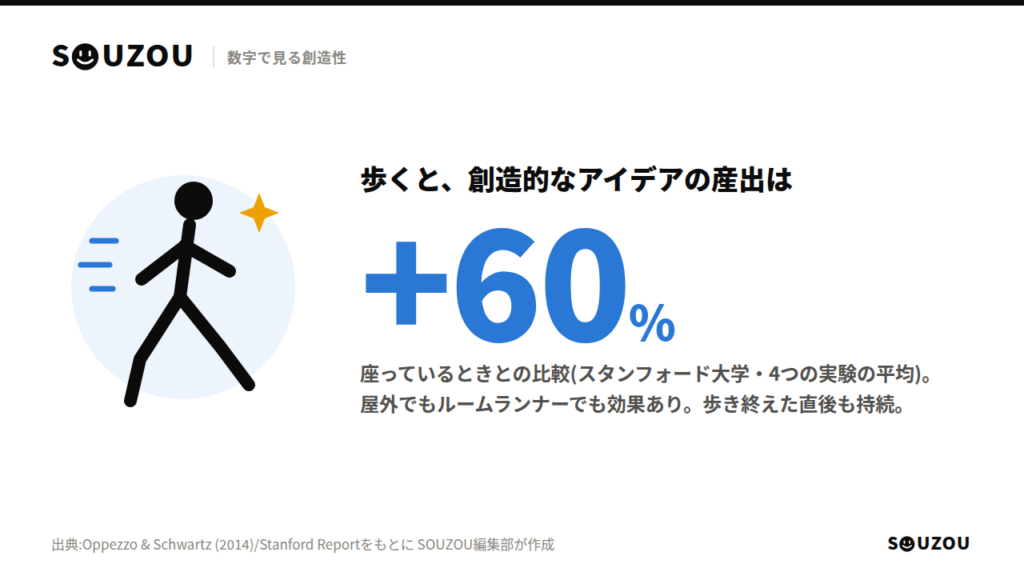 スタンフォード大学の実験の図解。歩くと創造的なアイデアの産出が座っているときと比べて平均60%増加することを、歩く人のピクトグラムとともに示す