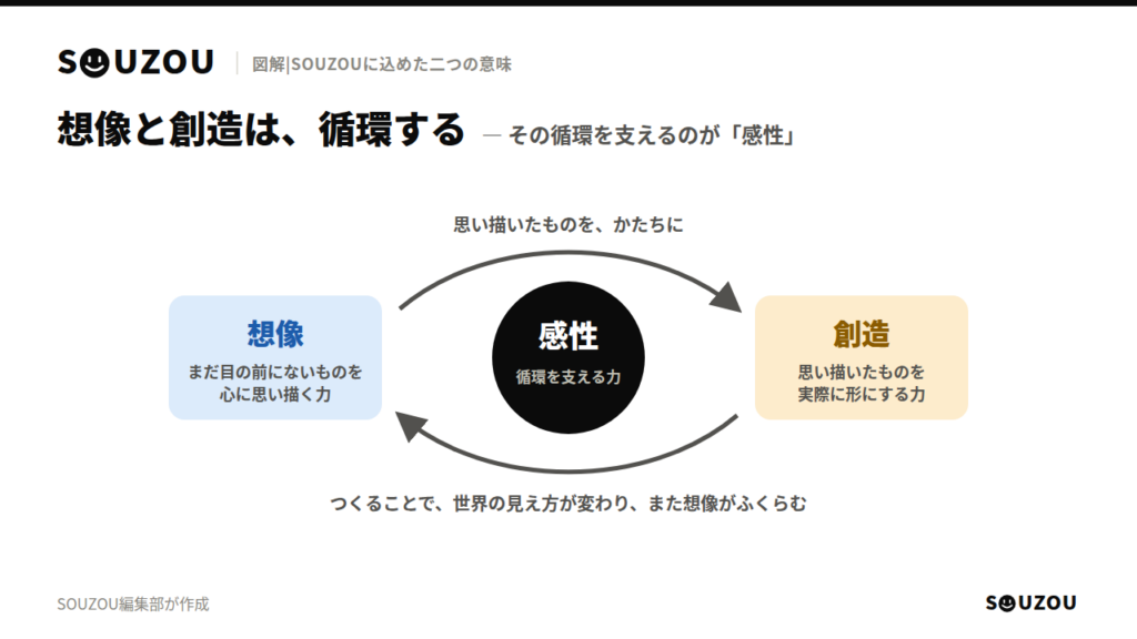 想像と創造の循環の図解。まだ目の前にないものを思い描く想像と、思い描いたものを形にする創造が循環し、その循環を感性が支えることを示す