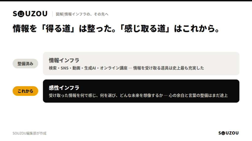 情報インフラと感性インフラの対比図。情報を得るための道具は整備された一方、情報を感じ取るための心の余白と言葉の整備はこれからであることを示す